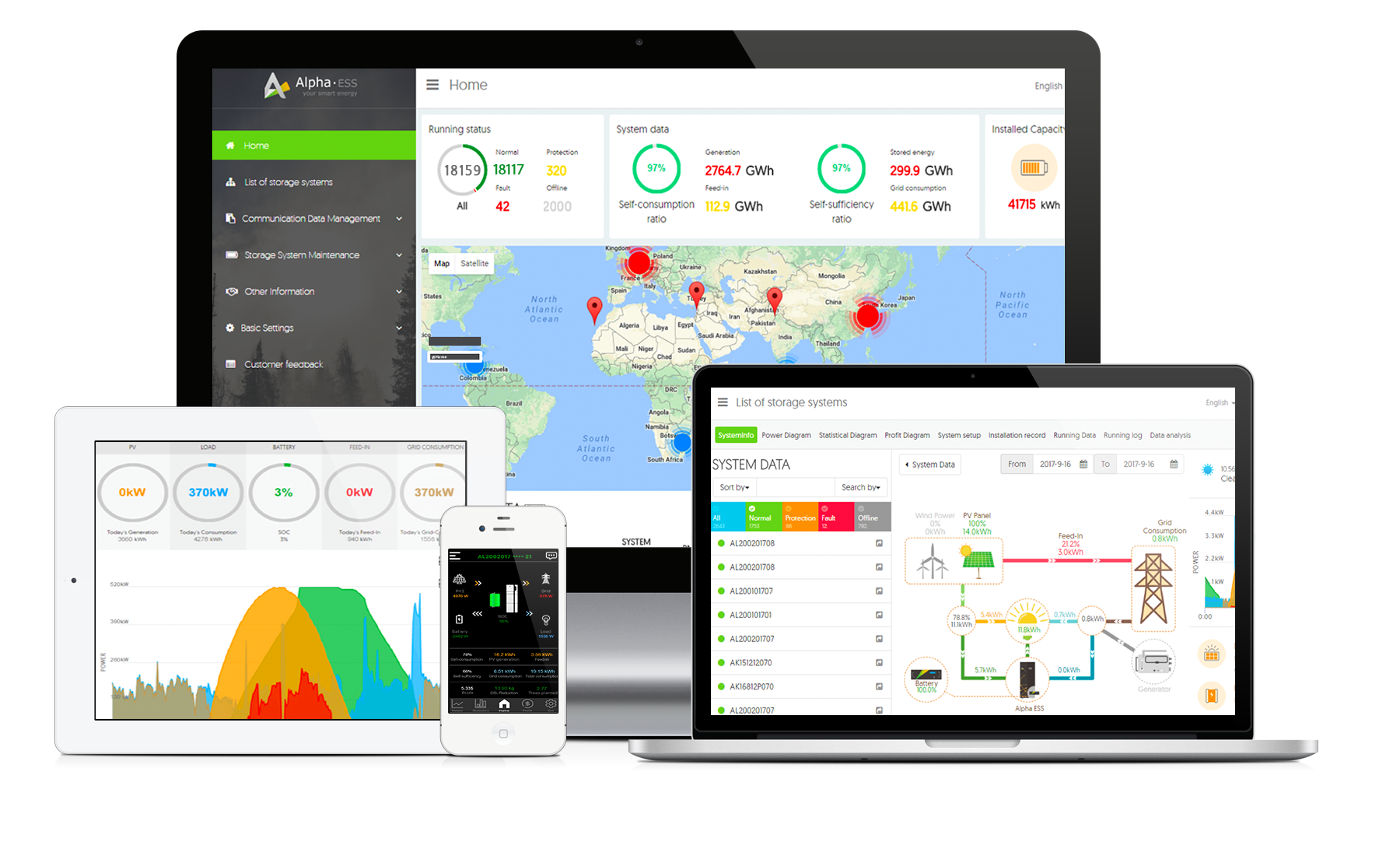 AlphaESS-Monitoring-Dashboard auf Monitor, Laptop, Tablet und Smartphone zeigt Erzeugung und Verbrauch in Echtzeit